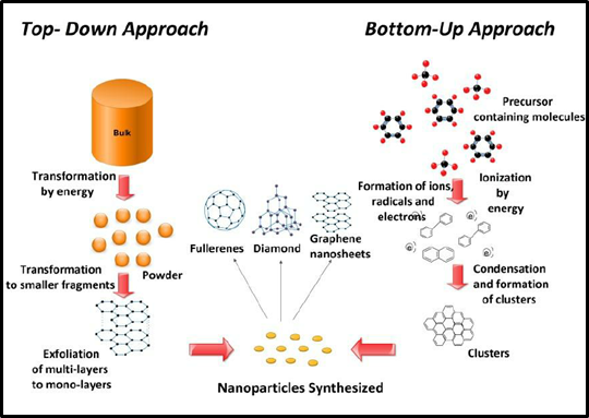 Bottom-up and the top-down approaches in synthesis of carbon-based nanomaterials 