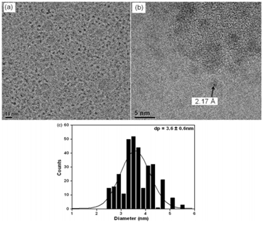 (a) TEM, (b) HRTEM images and (c) histogram of size distribution of Co-NPs prepared by the method of reduction by borohydride