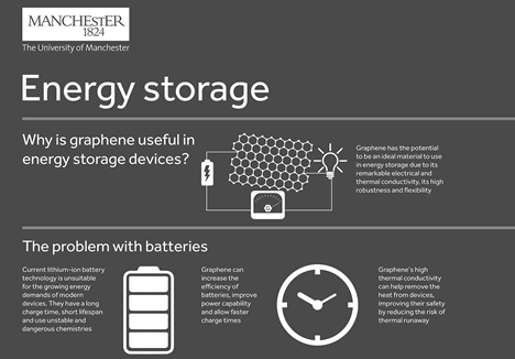 Graphene's Uses in Energy Storage