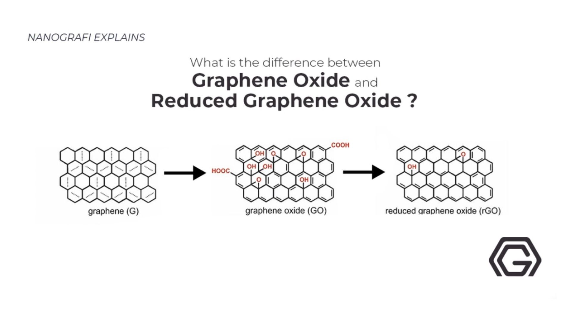 What is the difference between graphene oxide and reduced graphene oxide?