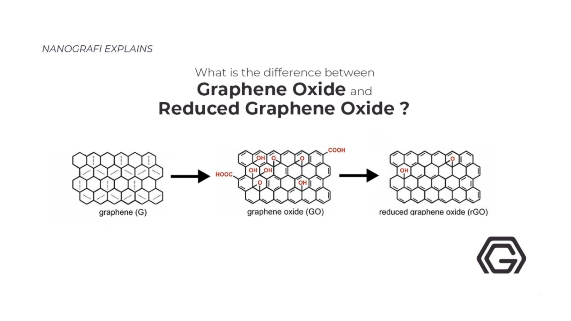 Graphene oxide and Reduced graphene oxide