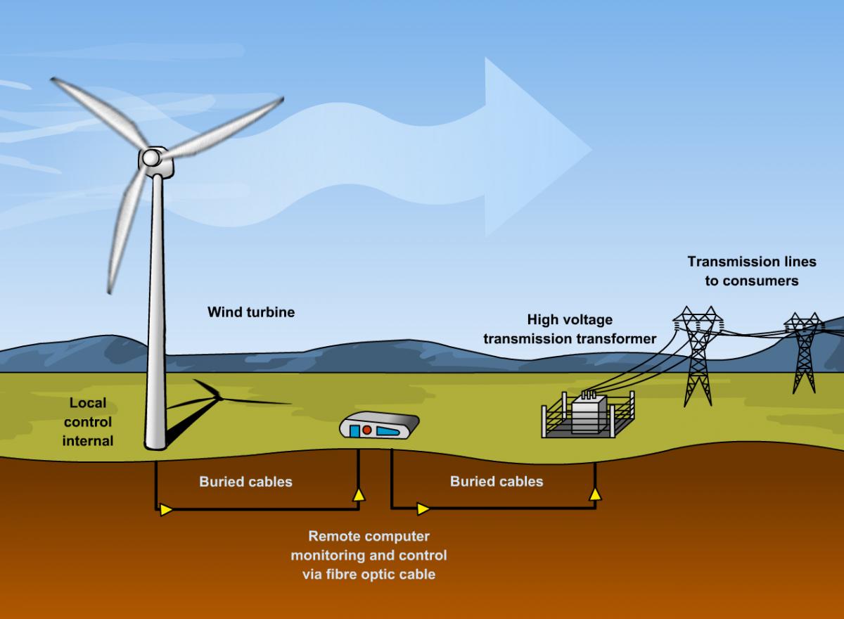 wind technology
